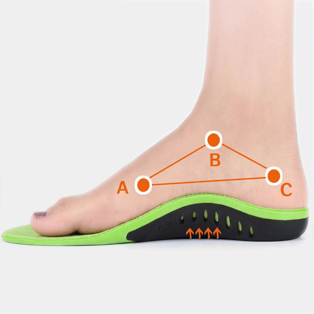 A side view of a foot wearing a green and black orthopedic heel cushion with orange overlay lines and labels A, B, and C indicating support zones, on a light gray background.